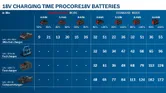 مخطط وقت شحن بطاريات Procore 18V من Bosch .