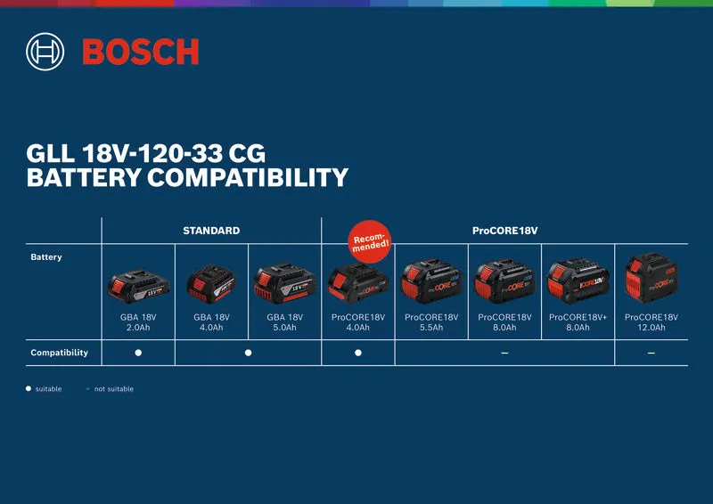 Bosch lijnlaser batterijcompatibiliteit.