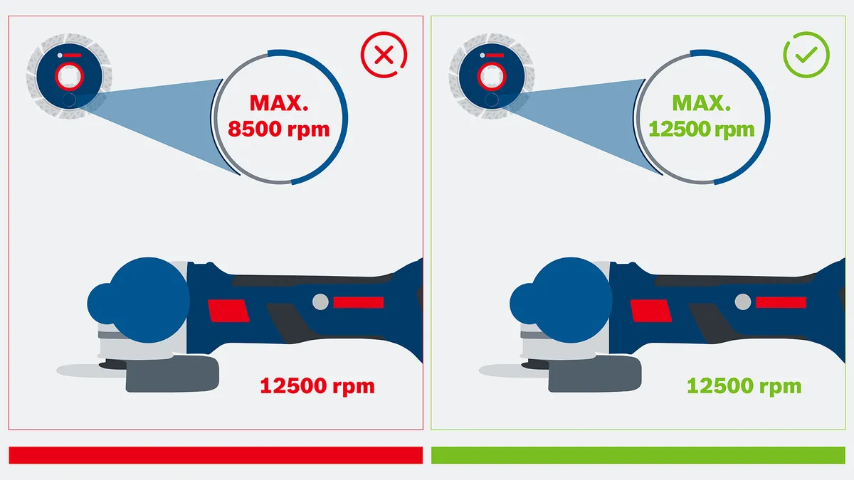 Angle grinder compared with two disc speeds, one exceeding the disc’s maximum rpm limit.