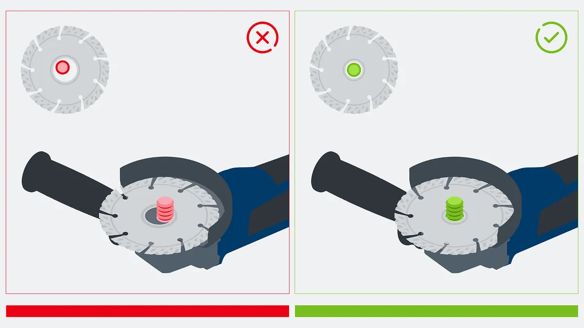 Diagram showing correct and incorrect ways to mount a circular saw blade on a power tool.