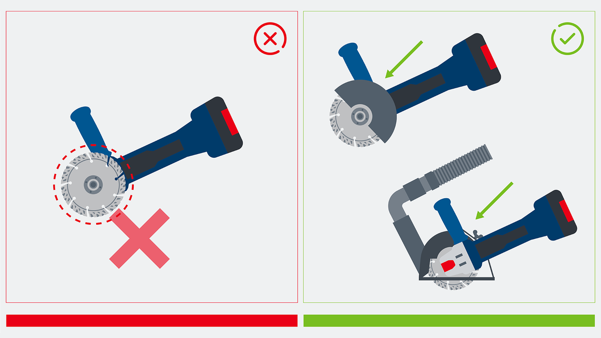 Two angle grinders show incorrect and correct cutting techniques, one with a dust extraction attachment.