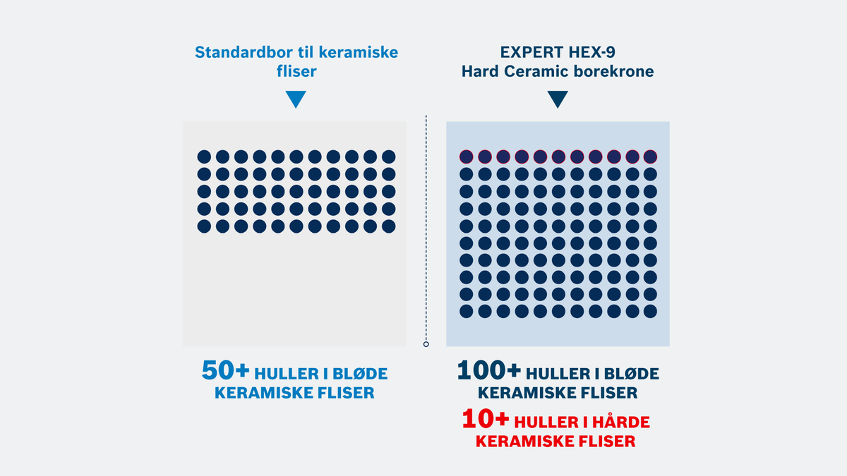 Bosch HEX-9 borehoved borer i 100+ bløde eller 10+ hårde fliser.