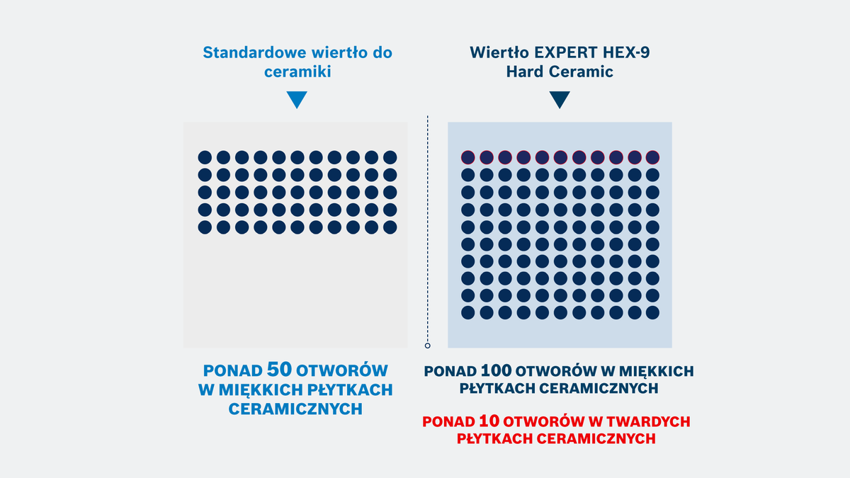 Wiertarka Bosch EXPERT HEX-9 Hard Ceramic umożliwia wywiercenie ponad 100 otworów.