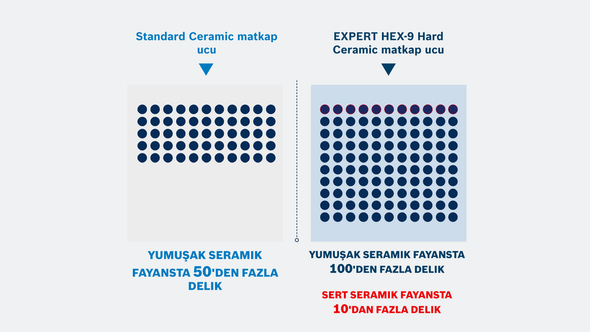 Bosch EXPERT HEX-9 Sert Seramik matkap ucu 100'den fazla delik açar.