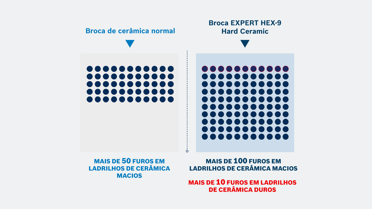 Bosch EXPERT HEX-9 broca perfura mais de 100 azulejos.