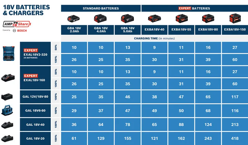 Tabela comparativa de tempo de carregamento de baterias e carregadores Bosch de 18 V.