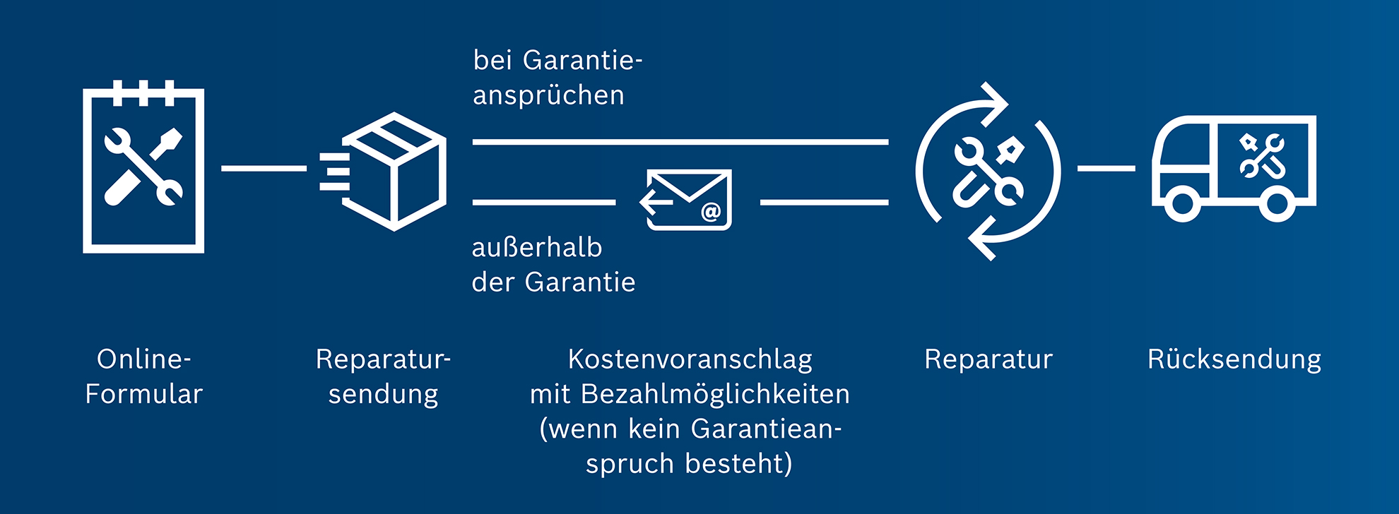 Grafische Darstellung von Reparaturprozess mit Symbolen und Text auf blauem Hintergrund.