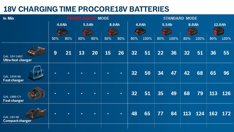 Bosch ladetidsdiagram for Procore 18V-batterier.