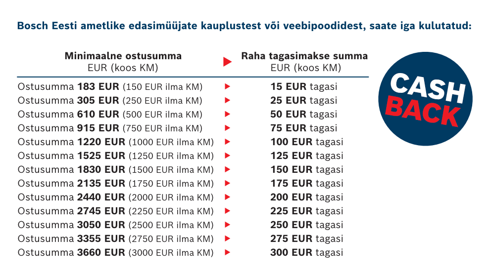Bosch Eesti tagasimakse pakkumine, ostusummad ja summad selgelt tabelis.