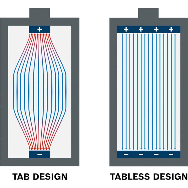 Diseño de celdas sin tablas.