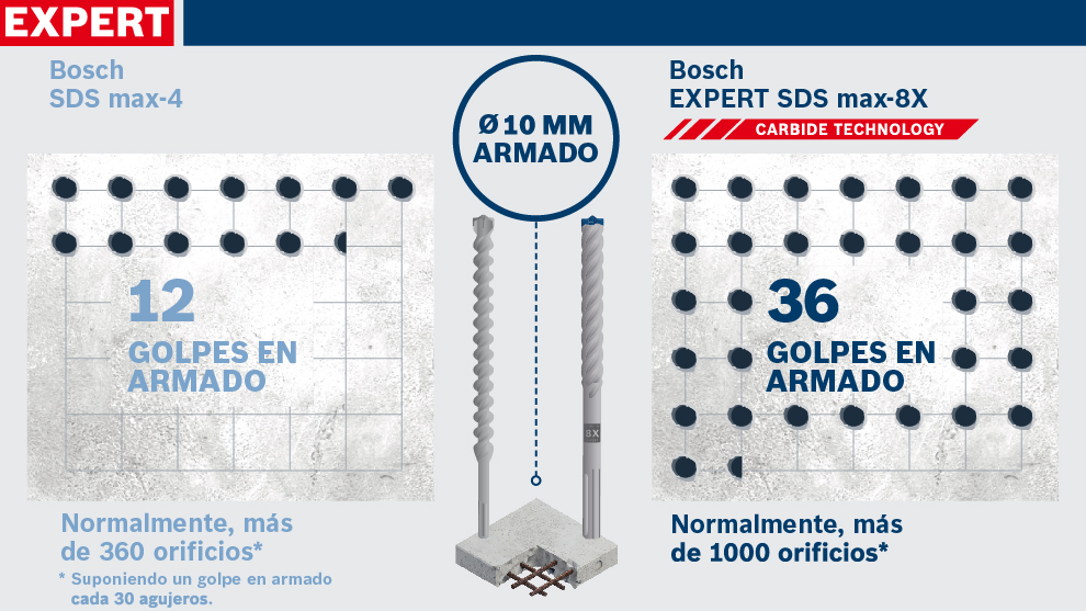 Dos brocas Bosch SDS max-4 y max-8X sobre fondo gris con texto informativo.