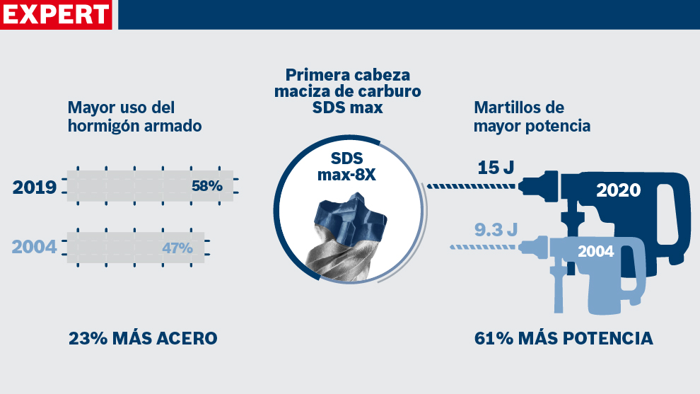 Gráfico informativo sobre herramientas Bosch con estadísticas y productos destacados.