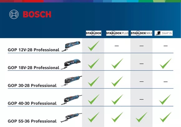 Bosch Professional 12V system Découpeur-ponceur …