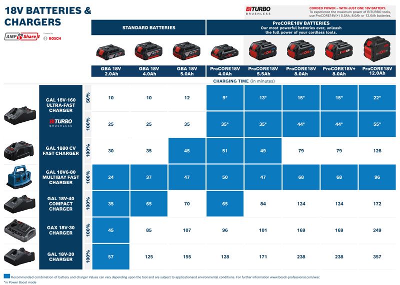Tableau des batteries et chargeurs 18 V.