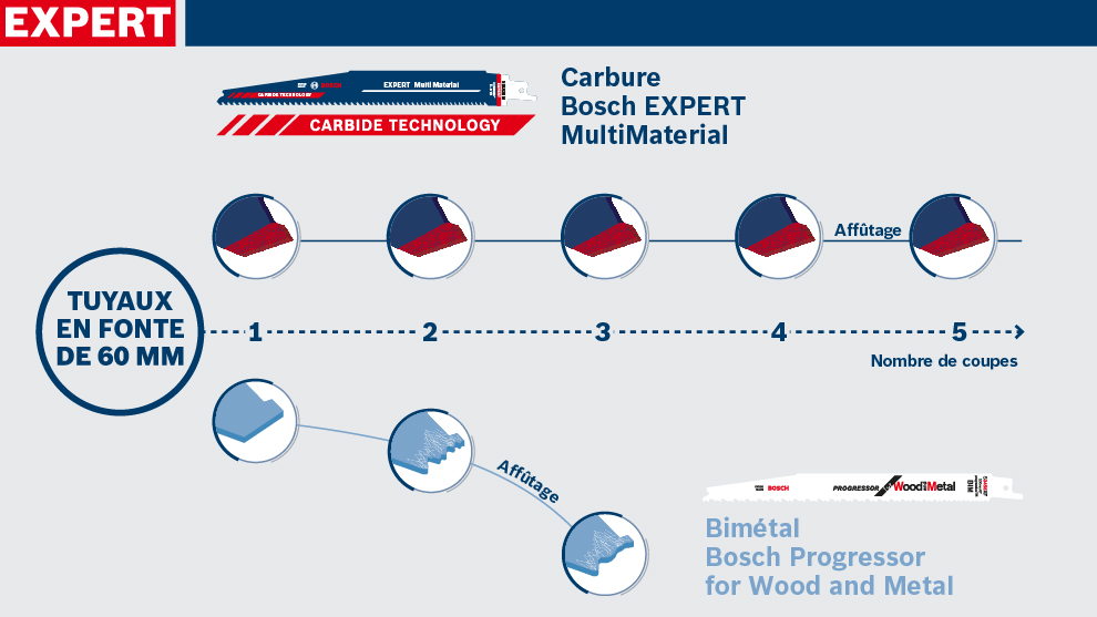 Image présentant des lames Bosch Expert pour découpe de matériaux divers.
