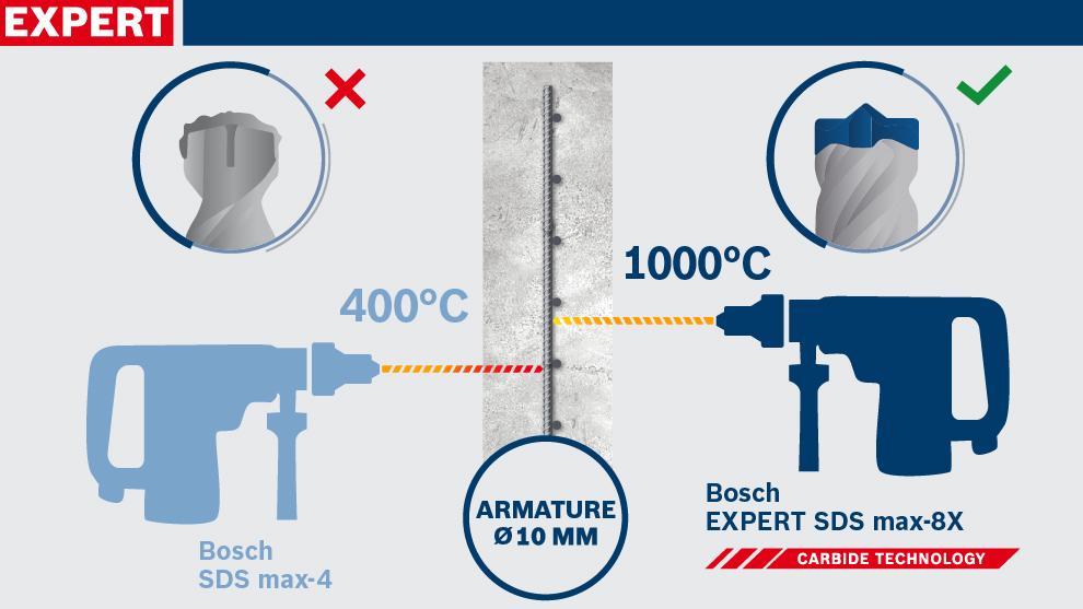 Image de forets Bosch Expert, montrant les températures et les modèles SDS max.