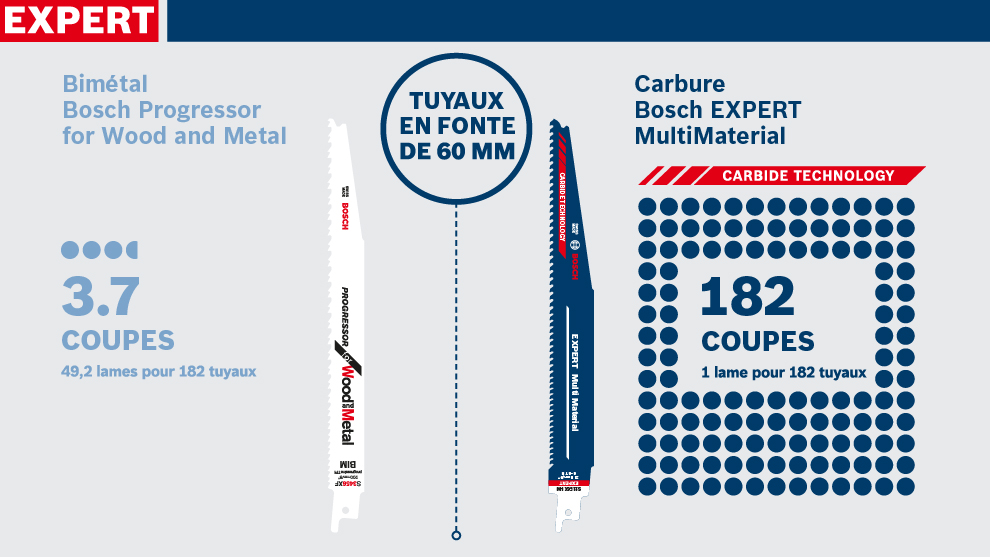 Lame Bosch EXPERT MultiMaterial sur fond clair, indiquant des coupes pour divers matériaux.