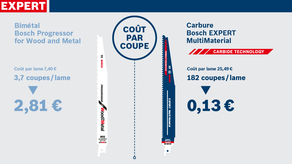 Lames de scie Bosch Expert pour bois et métal, affichant les coûts par coupe.