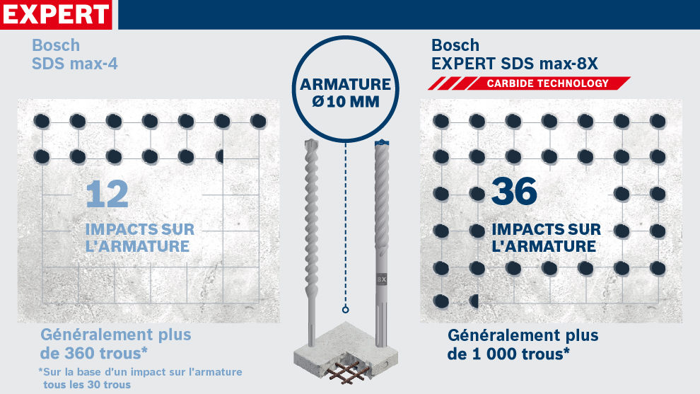 Outils Bosch Expert SDS max-4 et SDS max-8X sur fond gris avec spécifications.