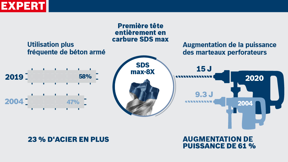 Graphique sur les outils Bosch avec des statistiques et des illustrations techniques.