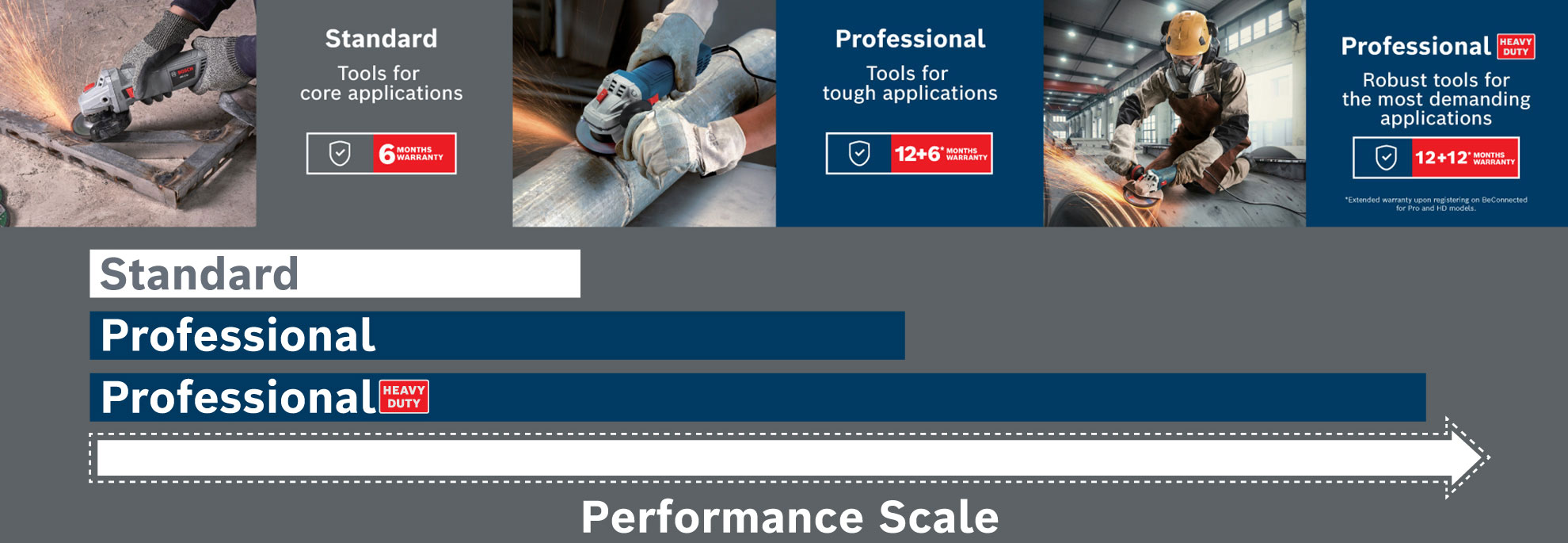 Bosch Professional tools displayed with warranty details on a gray background.