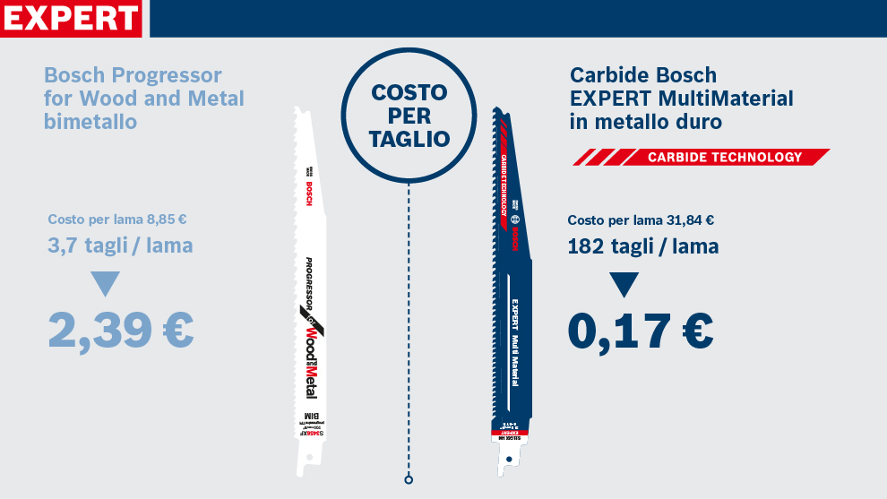 Due seghe Bosch in bimetallo e carburo con dettagli di costo.