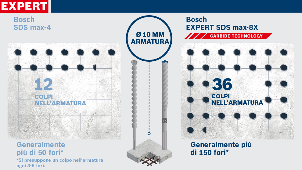 Immagine di punte Bosch SDS max-4 e SDS max-8X con statistiche di perforazione.