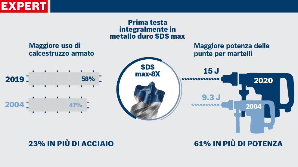 Grafico informativo sui progressi degli strumenti Bosch e uso di materiali.