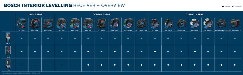 مخطط توافق جهاز استقبال الليزر من Bosch.