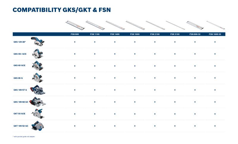Bosch GKS GKT zāģu un FSN vadotņu saderības tabula.