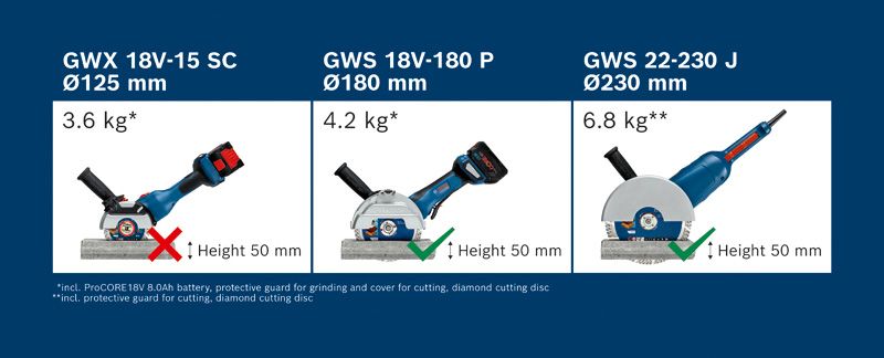 Meuleuse d'angle sans fil Bosch GWS 18V-180 P pour la découpe du béton.