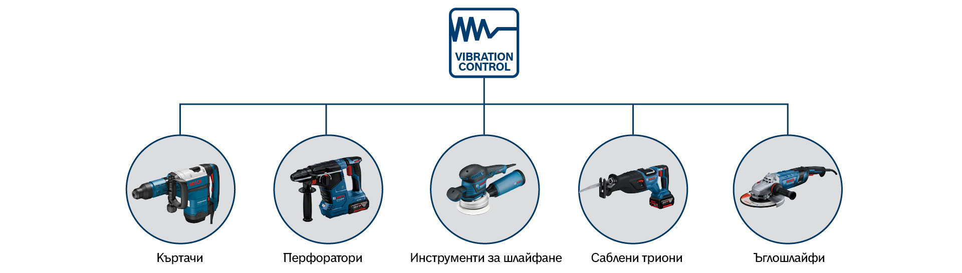 Различни професионални инструменти на Bosch с контрол на вибрациите на бял фон.