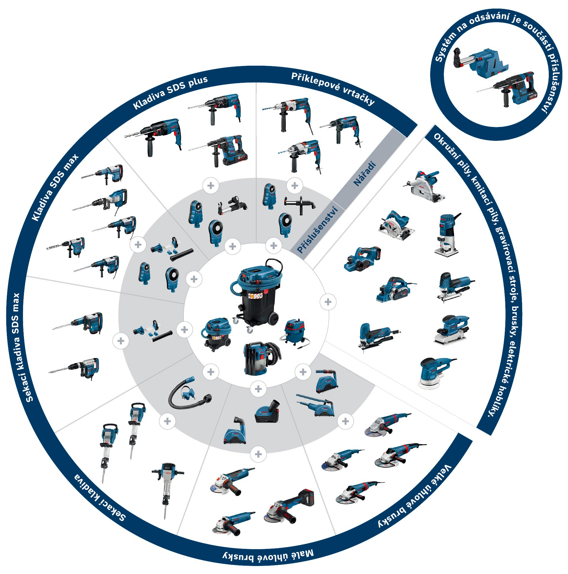 Různé nástroje Bosch Professional v přehledu, modré a černé.