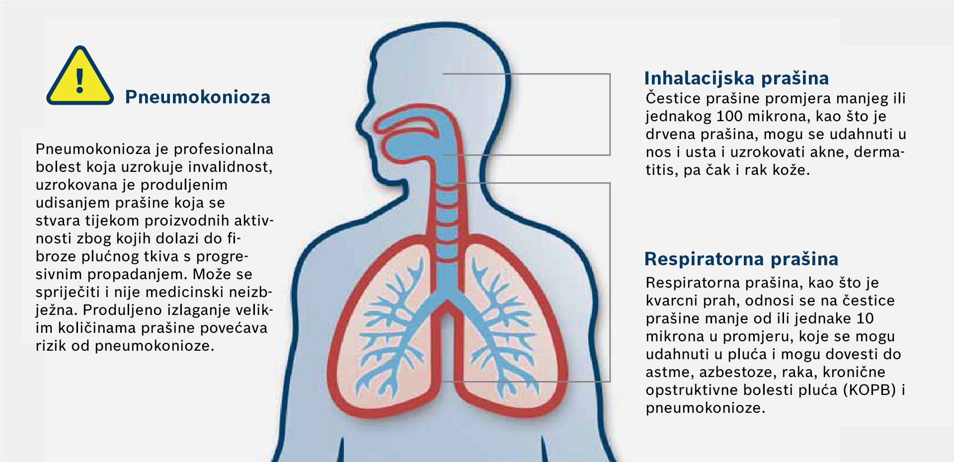 Dijagram prikazuje ljudske dišne puteve i upozorenja o pneumokoniozi.
