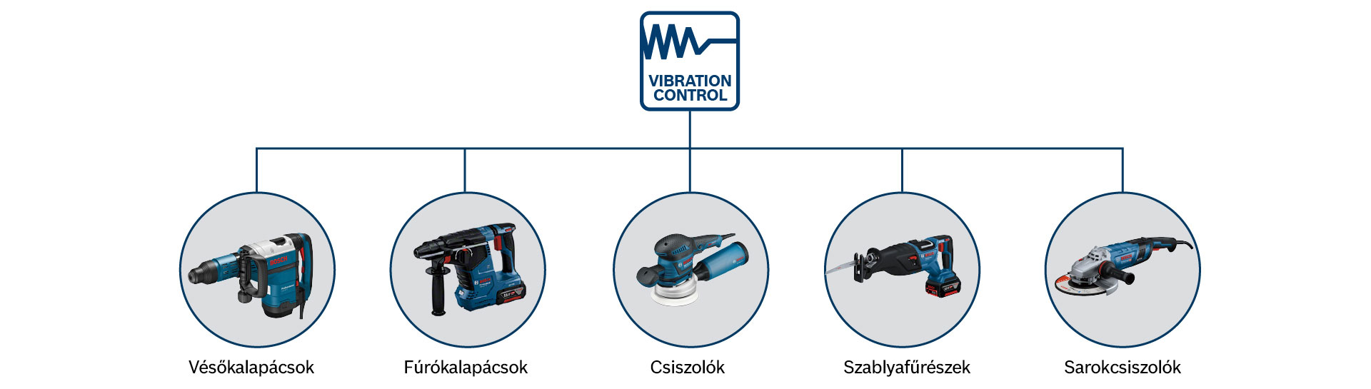 Különböző Bosch Professional szerszámok kék színben világos háttéren.