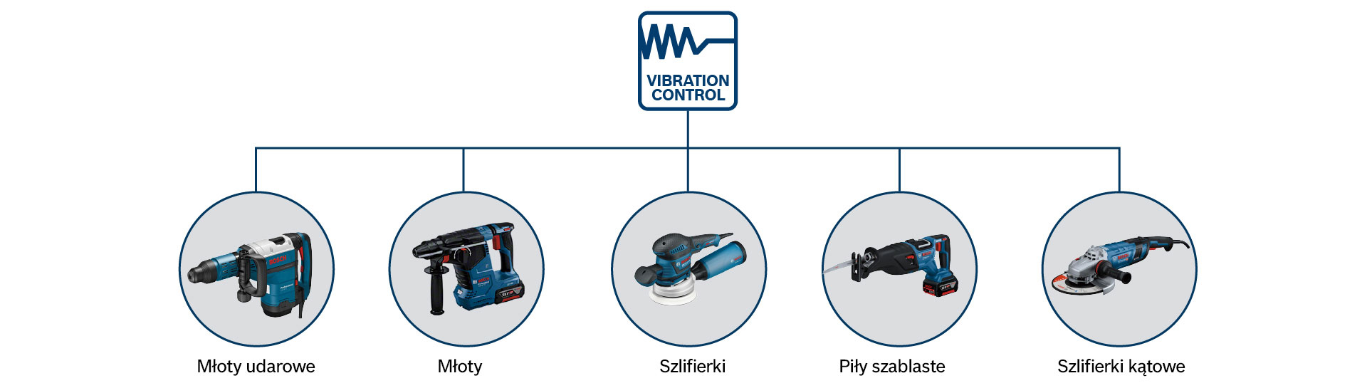 Przegląd narzędzi profesjonalnych Bosch z różnymi narzędziami elektrycznymi.