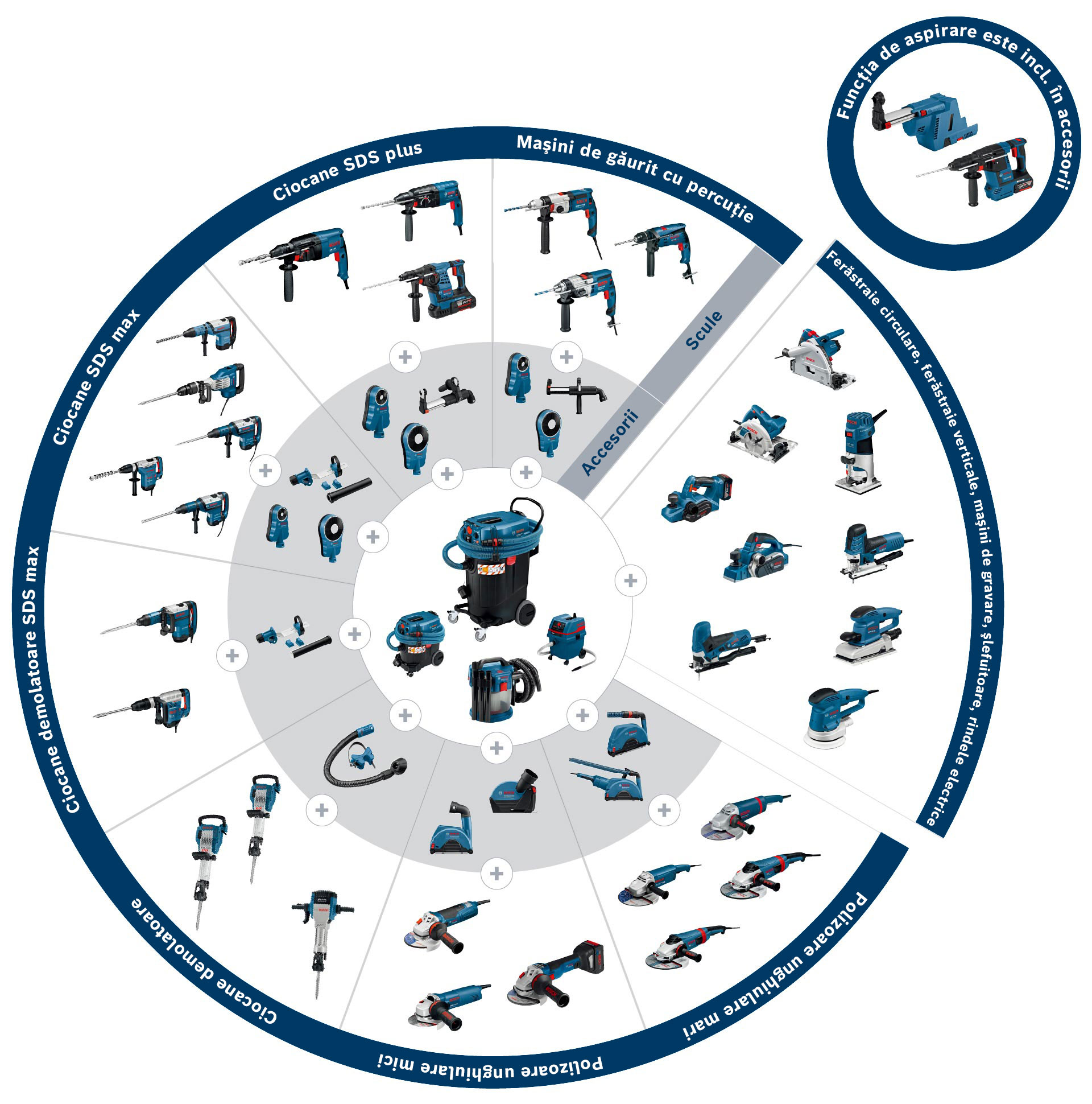 Un diagram de unelte Bosch Professional cu diferite dispozitive în albastru.