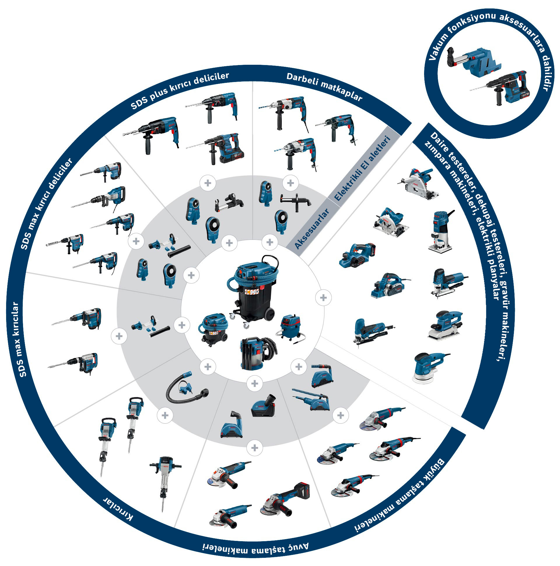 Farklı Bosch Professional aletleri mavi olarak düzenlenmiş, aksesuarlar dahil.