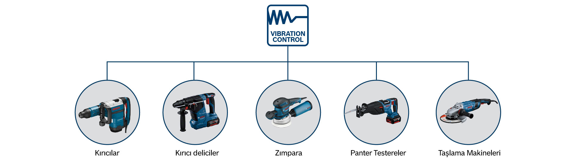Beyaz arka planda titreşim kontrolü olan çeşitli Bosch Professional aletleri.