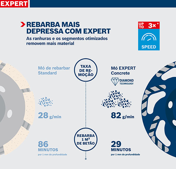 Gráfico sobre Bosch Expert Mörser, eficiência e economia de tempo.
