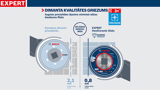 Divi Bosch Expert dimanta griešanas diski ar izmēru norādēm un simboliem.