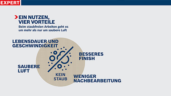 Grafik über Vorteile staubfreier Arbeit, mit Icons und Text.