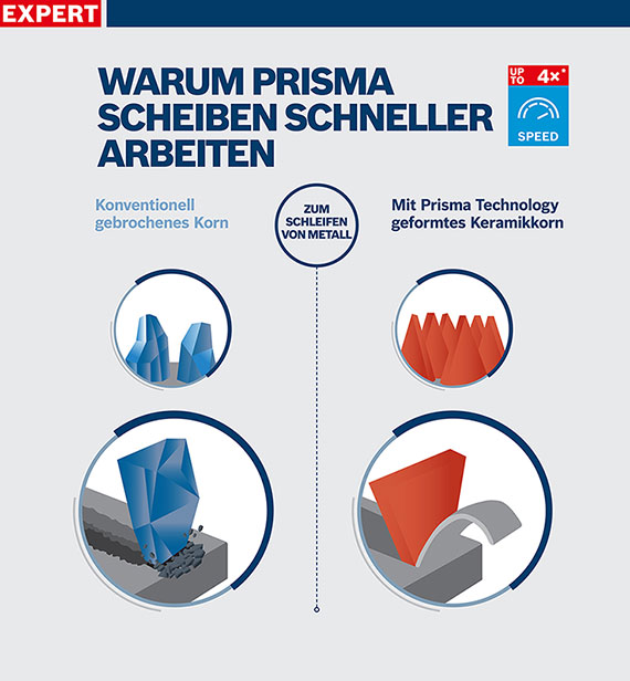 Grafik zu Bosch Expert Schleifscheiben mit verschiedenen Kornformen.