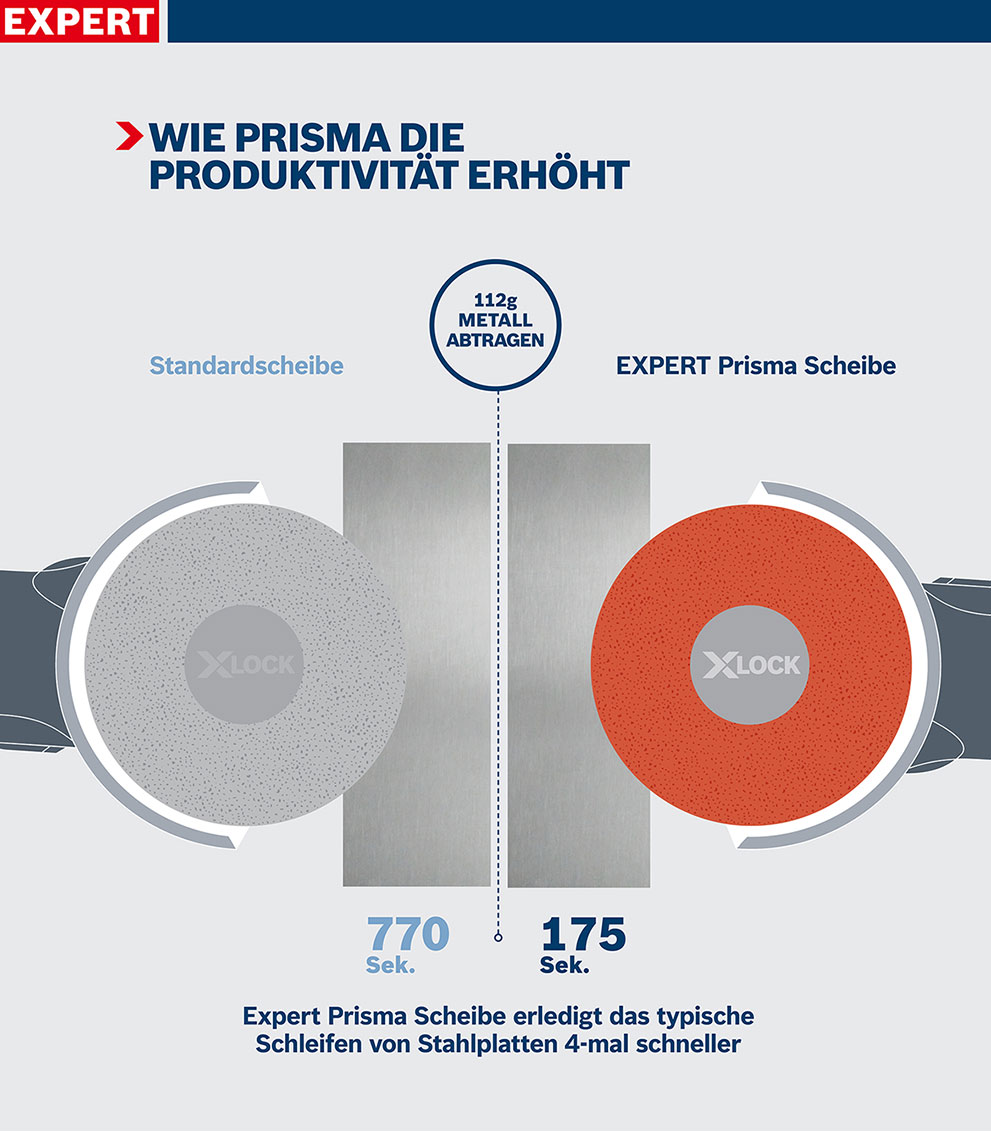 Vergleich von Standard- und Expert Prisma Scheibe zur Produktivität.