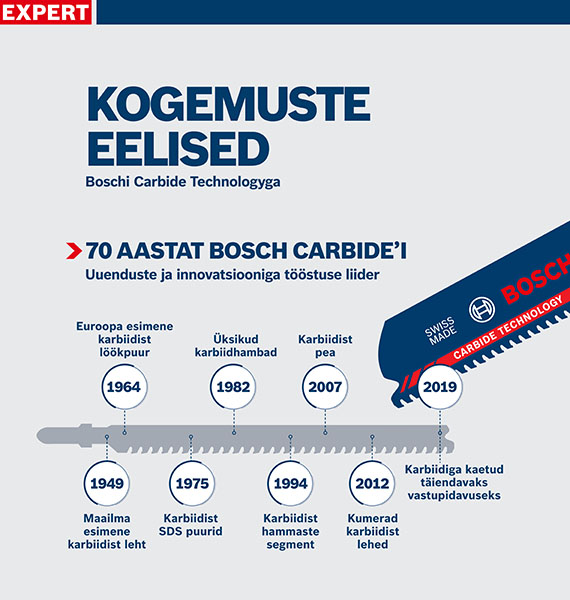 Bosch Professional graafik näitab karbiiditehnoloogia verstaposte.