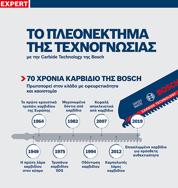 Γραφικό Bosch Expert για 70 χρόνια τεχνολογίας καρβιδίου, σαφής χρονολογία.