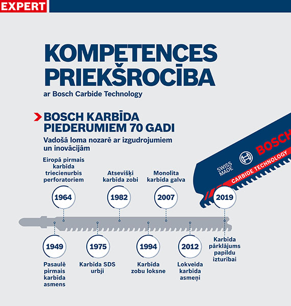 Infografika par Bosch karbīda tehnoloģiju un tās vēsturi.