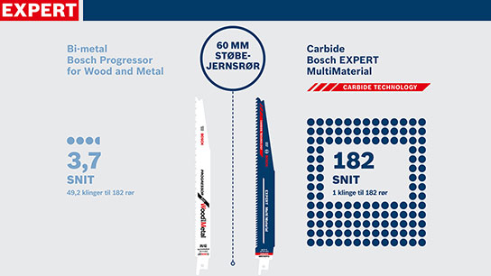 To Bosch Expert savklinger, en i hvid og en i blå.
