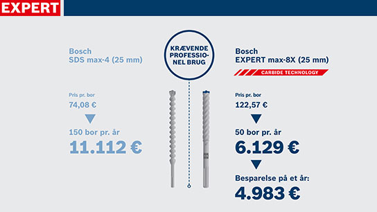 To Bosch-bore med priser og besparelser på blå skærm.