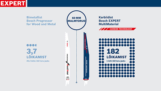 Kaks Bosch Expert saagi puidu ja metalli jaoks koos tehniliste andmetega.